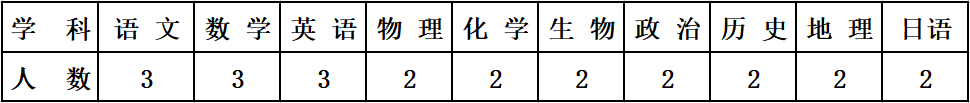 2023巴彦淖尔市临河鸿文实验中学招聘优秀教职员工46人公告